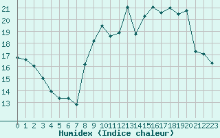 Courbe de l'humidex pour Souprosse (40)