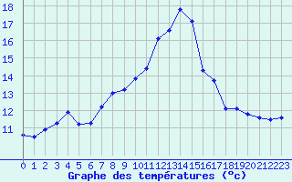 Courbe de tempratures pour Herserange (54)