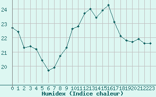 Courbe de l'humidex pour Roissy (95)