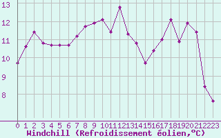 Courbe du refroidissement olien pour Ouessant (29)