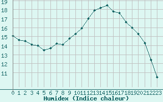 Courbe de l'humidex pour Mont-de-Marsan (40)