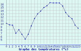 Courbe de tempratures pour Aubenas - Lanas (07)