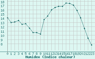 Courbe de l'humidex pour La Javie (04)