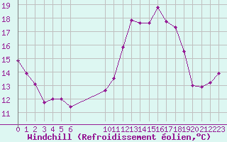 Courbe du refroidissement olien pour Vias (34)