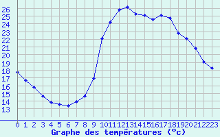 Courbe de tempratures pour Eu (76)