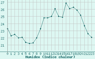 Courbe de l'humidex pour Forceville (80)