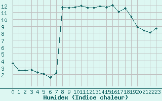 Courbe de l'humidex pour Die (26)