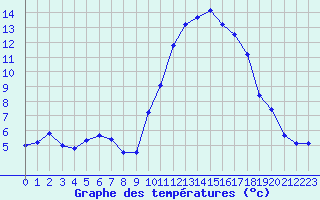 Courbe de tempratures pour Quimper (29)