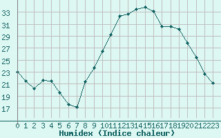 Courbe de l'humidex pour Nmes - Courbessac (30)