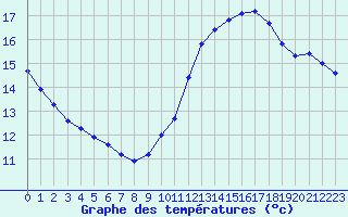 Courbe de tempratures pour Rochegude (26)