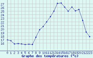 Courbe de tempratures pour Grenoble/agglo Le Versoud (38)