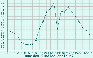 Courbe de l'humidex pour Fameck (57)