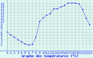 Courbe de tempratures pour Liefrange (Lu)