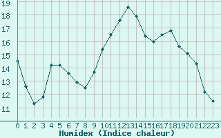 Courbe de l'humidex pour Agen (47)