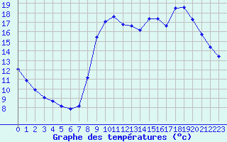 Courbe de tempratures pour Verngues - Hameau de Cazan (13)