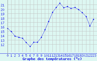 Courbe de tempratures pour Bulson (08)