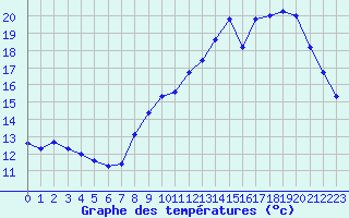 Courbe de tempratures pour Fontenermont (14)