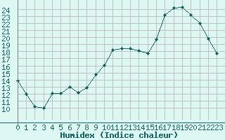 Courbe de l'humidex pour Brive-Souillac (19)