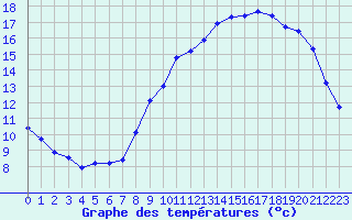 Courbe de tempratures pour Le Mesnil-Esnard (76)