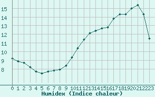 Courbe de l'humidex pour Croisette (62)