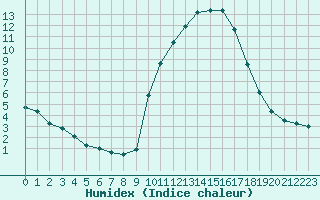 Courbe de l'humidex pour Auch (32)