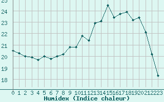 Courbe de l'humidex pour Brive-Souillac (19)