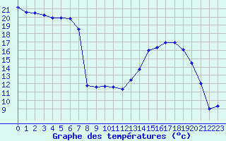 Courbe de tempratures pour Dole-Tavaux (39)