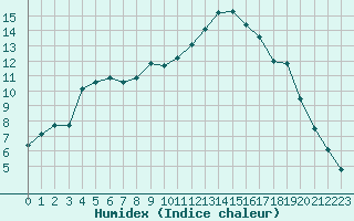 Courbe de l'humidex pour Cazaux (33)