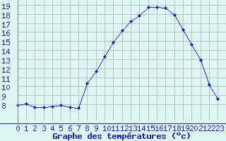 Courbe de tempratures pour Champtercier (04)