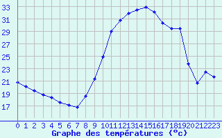 Courbe de tempratures pour Saint-Antonin-du-Var (83)