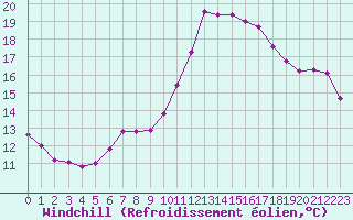 Courbe du refroidissement olien pour Agde (34)