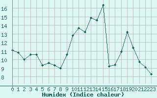 Courbe de l'humidex pour Herbault (41)