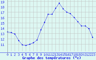 Courbe de tempratures pour Leign-les-Bois (86)