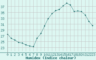 Courbe de l'humidex pour Sallles d'Aude (11)