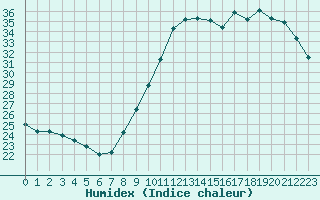 Courbe de l'humidex pour Alenon (61)