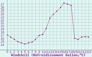 Courbe du refroidissement olien pour Angers-Marc (49)