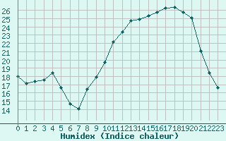 Courbe de l'humidex pour Carpentras (84)