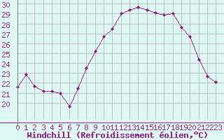 Courbe du refroidissement olien pour Nmes - Garons (30)