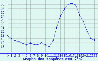 Courbe de tempratures pour Vannes-Sn (56)