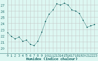 Courbe de l'humidex pour Dunkerque (59)