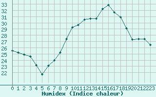 Courbe de l'humidex pour Figari (2A)