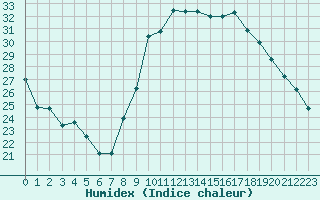 Courbe de l'humidex pour Hyres (83)