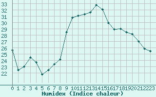 Courbe de l'humidex pour Saint-Nazaire (44)