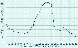 Courbe de l'humidex pour Montlimar (26)