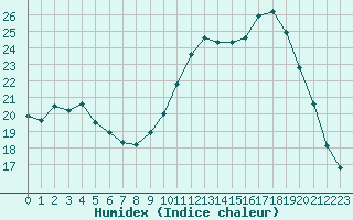 Courbe de l'humidex pour Mouilleron-le-Captif (85)