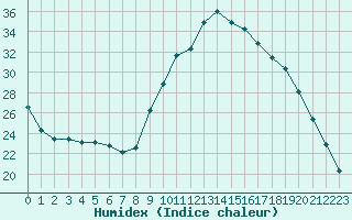 Courbe de l'humidex pour Sisteron (04)