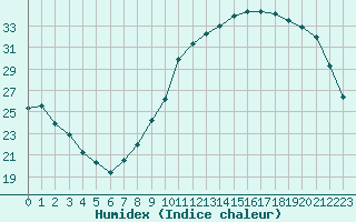 Courbe de l'humidex pour Neuville-de-Poitou (86)