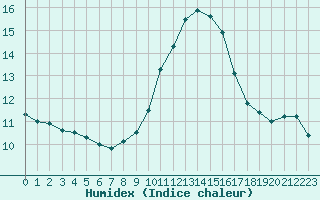 Courbe de l'humidex pour Orange (84)