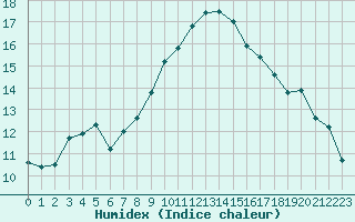 Courbe de l'humidex pour Saint-Cyprien (66)