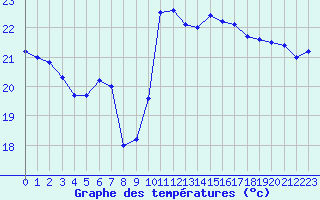 Courbe de tempratures pour Bastia (2B)